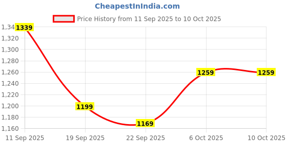 myntra.com Navlik Girls Striped A-Line Kurta with Salwar & Dupatta navlik Price History Graph from 11 Sep 2025 to 4 Oct 2025