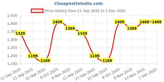 myntra.com Navlik Girls Striped Anarkali Kurta with Salwar & Dupatta navlik Price History Graph from 11 Sep 2025 to 1 Dec 2025