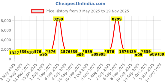 myntra.com navlik NavlikFloral Embroidered Beads And Stones Straight Kurta With Trousers And Dupatta navlik Price History Graph from 3 May 2025 to 19 Nov 2025