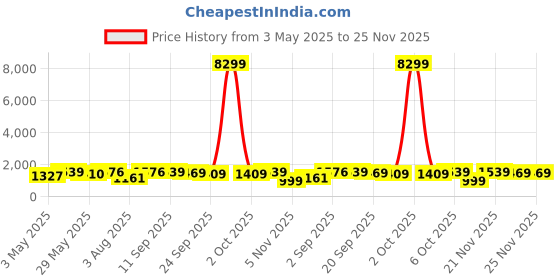 myntra.com navlik NavlikFloral Embroidered Beads And Stones Straight Kurta With Trousers And Dupatta navlik Price History Graph from 3 May 2025 to 24 Nov 2025