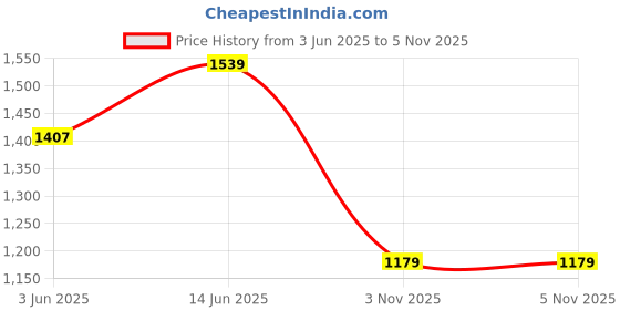 myntra.com Navlik Round Neck Pleated Anarkali Kurta With Trousers & Dupatta navlik Price History Graph from 3 Jun 2025 to 3 Nov 2025