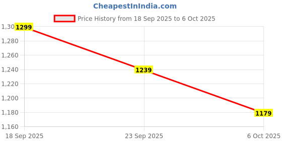 myntra.com Navlik Striped Self Design Straight Kurta With Trousers & Dupatta navlik Price History Graph from 18 Sep 2025 to 6 Oct 2025