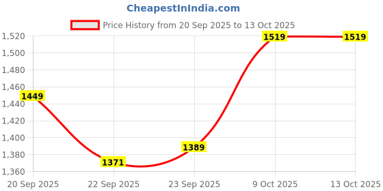myntra.com Navlik V-Neck A-Line Kurta With Trousers & Dupatta navlik Price History Graph from 20 Sep 2025 to 13 Oct 2025