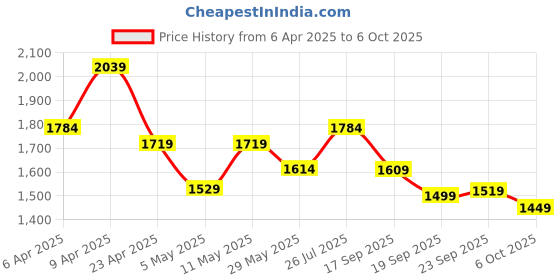 myntra.com Navlik V-Neck Bandhani Printed Thread Work Straight Kurta with Trouser & Dupatta navlik Price History Graph from 6 Apr 2025 to 6 Oct 2025
