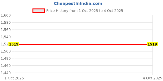 myntra.com Navlik V-Neck Mirror Work Straight Kurta With Trousers And Dupatta navlik Price History Graph from 1 Oct 2025 to 4 Oct 2025