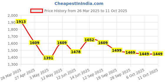 myntra.com Navlik V-Neck Yoke Design Sequinned Straight Kurta with Trousers & Dupatta navlik Price History Graph from 26 Mar 2025 to 10 Oct 2025