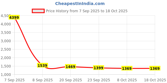 myntra.com Navlik Women Embroidered Regular Chanderi Silk Kurta with Trousers & Dupatta navlik Price History Graph from 7 Sep 2025 to 17 Oct 2025
