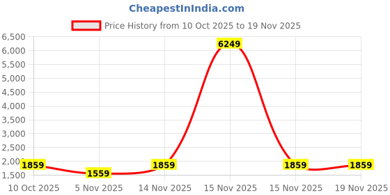 myntra.com Navlik Women Embroidered Regular Chanderi Silk Kurta with Trousers & Dupatta navlik Price History Graph from 10 Oct 2025 to 19 Nov 2025