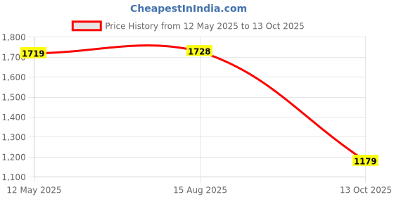 myntra.com Navlik Women Embroidered Regular Chanderi Silk Kurta with Trousers & With Dupatta navlik Price History Graph from 12 May 2025 to 13 Oct 2025