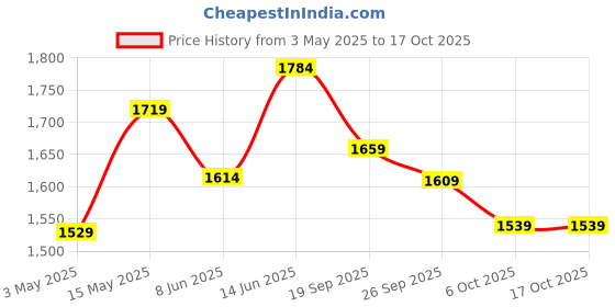 myntra.com Navlik Women Embroidered Regular Chanderi Silk Kurta with Trousers & With Dupatta navlik Price History Graph from 3 May 2025 to 16 Oct 2025