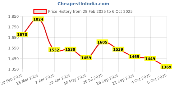 myntra.com Navlik Women Embroidered Regular Kurta with Trousers & With Dupatta navlik Price History Graph from 28 Feb 2025 to 4 Oct 2025