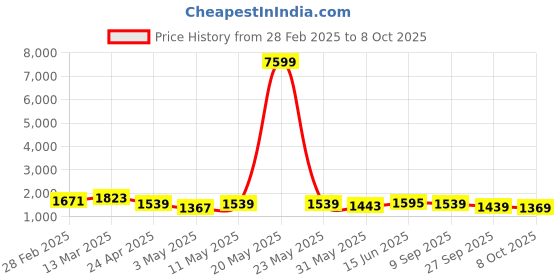 myntra.com Navlik Women Embroidered Regular Kurta with Trousers & With Dupatta navlik Price History Graph from 28 Feb 2025 to 8 Oct 2025