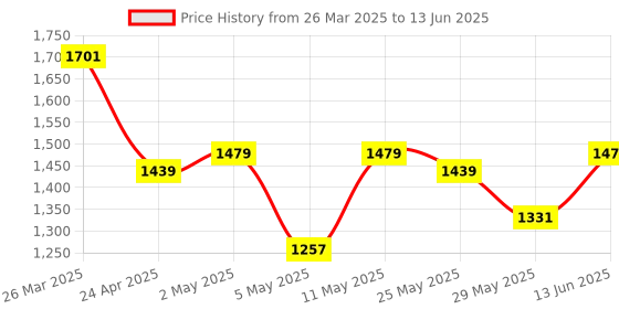 myntra.com Navlik Women Embroidered Regular Kurta with Trousers & With Dupatta navlik Price History Graph from 26 Mar 2025 to 13 Jun 2025
