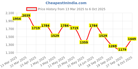 myntra.com Navlik Women Embroidered Regular Kurta with Trousers & With Dupatta navlik Price History Graph from 13 Mar 2025 to 6 Oct 2025