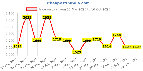 myntra.com Navlik Women Embroidered Regular Kurta with Trousers & With Dupatta navlik Price History Graph from 13 Mar 2025 to 16 Oct 2025