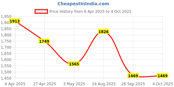 myntra.com Navlik Women Embroidered Regular Kurta with Trousers & With Dupatta navlik Price History Graph from 6 Apr 2025 to 4 Oct 2025