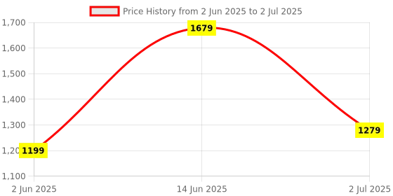 myntra.com Navlik Women Embroidered Regular Kurta with Trousers & With Dupatta navlik Price History Graph from 2 Jun 2025 to 2 Jul 2025