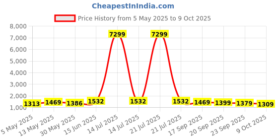 myntra.com Navlik Women Embroidered Regular Kurta with Trousers & With Dupatta navlik Price History Graph from 5 May 2025 to 9 Oct 2025