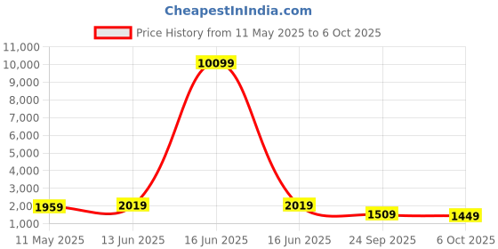 myntra.com Navlik Women Embroidered Regular Kurta with Trousers & With Dupatta navlik Price History Graph from 11 May 2025 to 6 Oct 2025