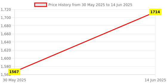 myntra.com Navlik Women Embroidered Regular Kurta with Trousers & With Dupatta navlik Price History Graph from 30 May 2025 to 14 Jun 2025
