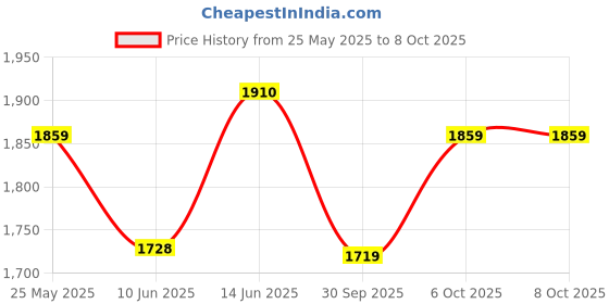 myntra.com Navlik Women Embroidered Regular Kurta with Trousers & With Dupatta navlik Price History Graph from 25 May 2025 to 8 Oct 2025