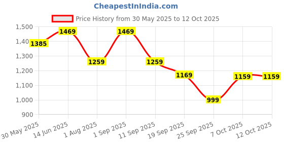 myntra.com Navlik Women Embroidered Regular Kurta with Trousers & With Dupatta navlik Price History Graph from 30 May 2025 to 11 Oct 2025