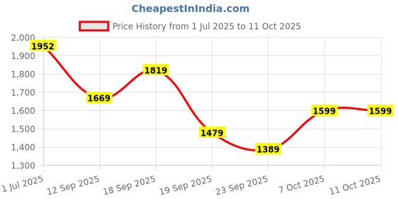 myntra.com Navlik Women Embroidered Regular Kurta with Trousers & With Dupatta navlik Price History Graph from 1 Jul 2025 to 11 Oct 2025