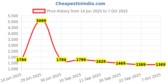 myntra.com Navlik Women Embroidered Regular Kurta with Trousers & With Dupatta navlik Price History Graph from 14 Jun 2025 to 7 Oct 2025