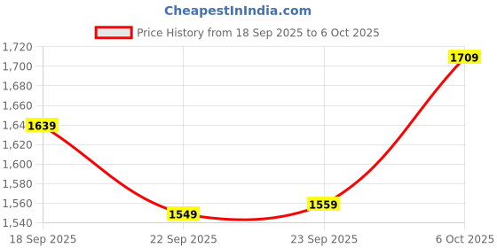 myntra.com Navlik Women Embroidered Regular Kurta with Trousers & With Dupatta navlik Price History Graph from 18 Sep 2025 to 6 Oct 2025