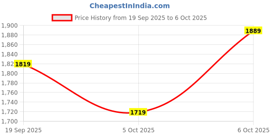 myntra.com Navlik Women Embroidered Regular Sequinned Chanderi Silk Kurta with Trousers & Dupatta navlik Price History Graph from 19 Sep 2025 to 6 Oct 2025
