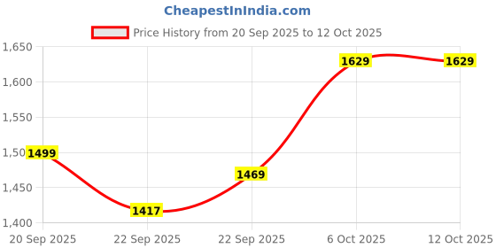 myntra.com Navlik Women Embroidered Regular Sequinned Kurta with Trousers & Dupatta navlik Price History Graph from 20 Sep 2025 to 12 Oct 2025