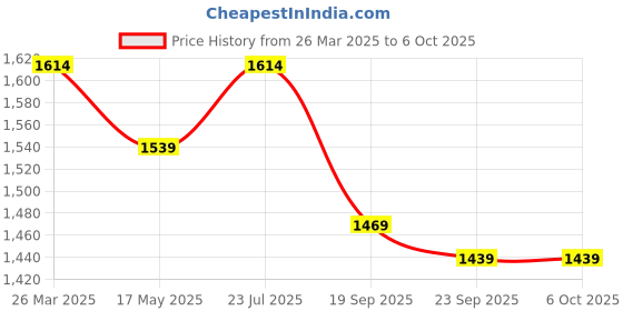 myntra.com Navlik Women Embroidered Regular Sequinned Kurta with Trousers & With Dupatta navlik Price History Graph from 26 Mar 2025 to 5 Oct 2025