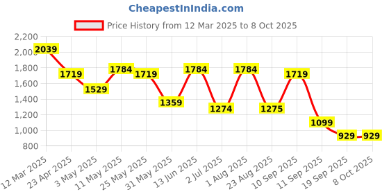 myntra.com Navlik Women Embroidered Regular Sequinned Kurta with Trousers & With Dupatta navlik Price History Graph from 12 Mar 2025 to 7 Oct 2025