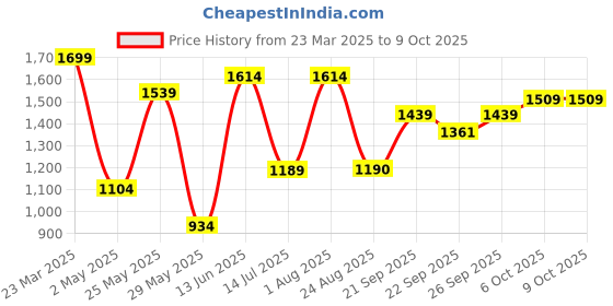 myntra.com Navlik Women Embroidered Regular Sequinned Kurta with Trousers & With Dupatta navlik Price History Graph from 23 Mar 2025 to 9 Oct 2025