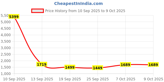myntra.com Navlik Women Embroidered Regular Thread Work Kurta with Trousers & With Dupatta navlik Price History Graph from 10 Sep 2025 to 8 Oct 2025
