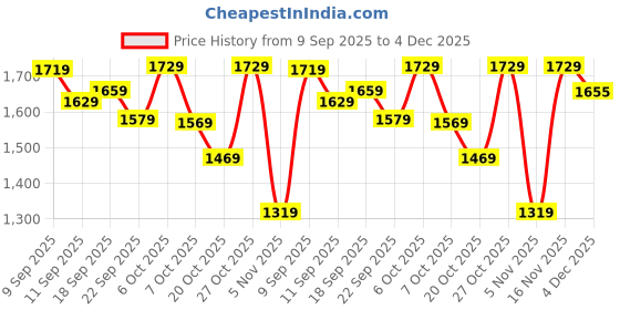 myntra.com Navlik Women Ethnic Motifs Embroidered A-Line Kurta with Trousers & Dupatta navlik Price History Graph from 9 Sep 2025 to 4 Dec 2025