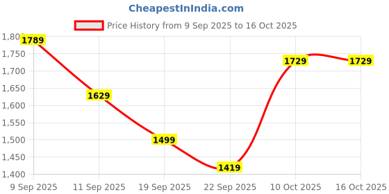 myntra.com Navlik Women Ethnic Motifs Embroidered A-Line Kurta with Trousers & Dupatta navlik Price History Graph from 9 Sep 2025 to 16 Oct 2025