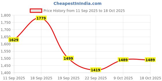 myntra.com Navlik Women Ethnic Motifs Embroidered A-Line Kurta with Trousers & With Dupatta navlik Price History Graph from 11 Sep 2025 to 17 Oct 2025