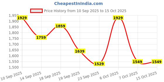 myntra.com Navlik Women Ethnic Motifs Embroidered Kurta with Trousers & Dupatta navlik Price History Graph from 10 Sep 2025 to 14 Oct 2025