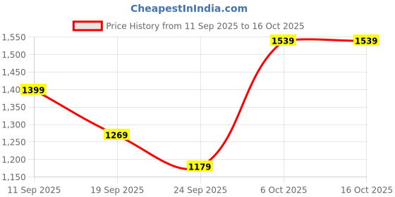 myntra.com Navlik Women Ethnic Motifs Embroidered Kurta with Trousers & Dupatta navlik Price History Graph from 11 Sep 2025 to 16 Oct 2025