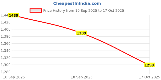 myntra.com Navlik Women Ethnic Motifs Embroidered Kurta with Trousers & Dupatta navlik Price History Graph from 10 Sep 2025 to 17 Oct 2025