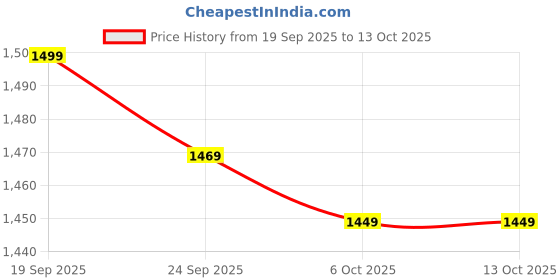 myntra.com Navlik Women Ethnic Motifs Embroidered Kurta with Trousers & Dupatta navlik Price History Graph from 19 Sep 2025 to 12 Oct 2025
