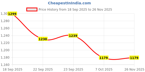 myntra.com Navlik Women Ethnic Motifs Embroidered Kurta with Trousers & Dupatta navlik Price History Graph from 18 Sep 2025 to 24 Nov 2025