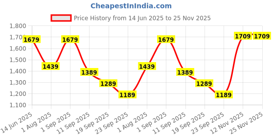 myntra.com Navlik Women Ethnic Motifs Embroidered Pleated Kurta with Trousers & Dupatta navlik Price History Graph from 14 Jun 2025 to 25 Nov 2025