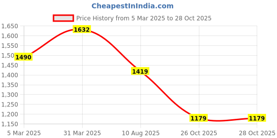 myntra.com Navlik Women Ethnic Motifs Embroidered Regular Beads and Stones Kurta with Trousers & With Dupatta navlik Price History Graph from 5 Mar 2025 to 28 Oct 2025