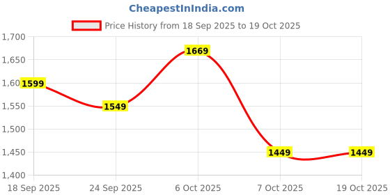 myntra.com Navlik Women Ethnic Motifs Embroidered Regular Chanderi Silk Kurta with Trousers & Dupatta navlik Price History Graph from 18 Sep 2025 to 17 Oct 2025