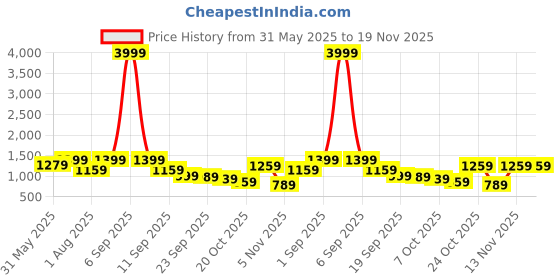 myntra.com Navlik Women Ethnic Motifs Embroidered Regular Chikankari Kurta & Trousers & Dupatta navlik Price History Graph from 31 May 2025 to 19 Nov 2025