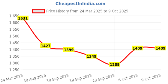 myntra.com Navlik Women Ethnic Motifs Embroidered Regular Gotta Patti Kurta with Trousers & With Dupatta navlik Price History Graph from 24 Mar 2025 to 8 Oct 2025