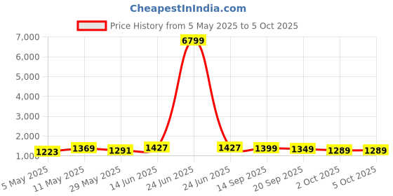 myntra.com Navlik Women Ethnic Motifs Embroidered Regular Gotta Patti Kurta with Trousers & With Dupatta navlik Price History Graph from 5 May 2025 to 4 Oct 2025