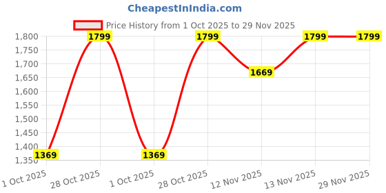 myntra.com Navlik Women Ethnic Motifs Embroidered Regular Kurta with Trousers & Dupatta navlik Price History Graph from 1 Oct 2025 to 29 Nov 2025